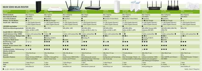 WLAN-Router: Schluss mit dem Kabelsalat