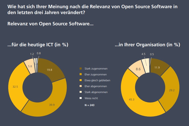 Open-Source-Einsatz um 7,3 Prozent gestiegen