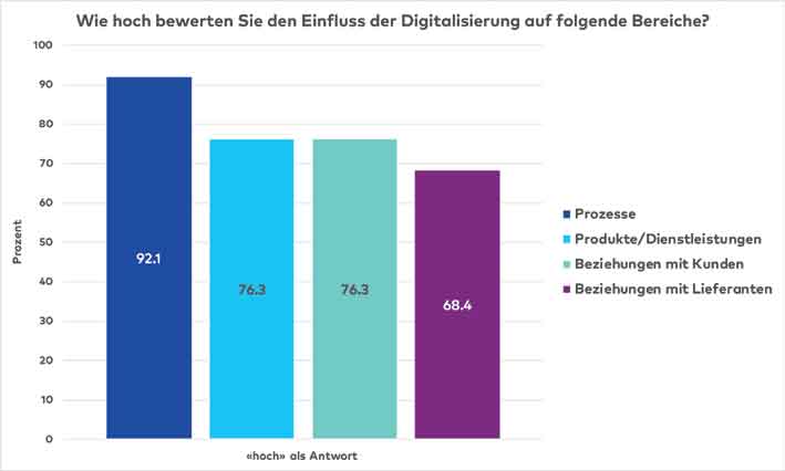 Studie: Schweizer Unternehmen sind zurückhaltend in Sachen Digitalisierung