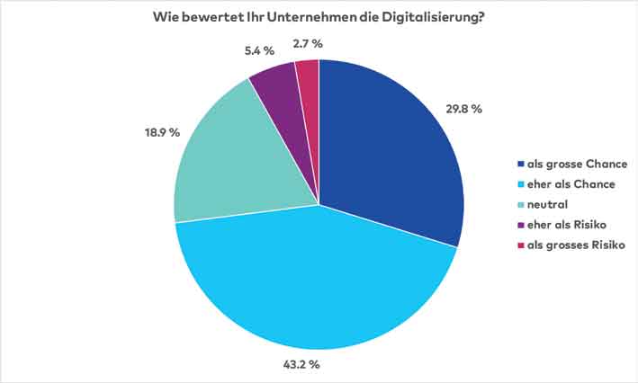 Studie: Schweizer Unternehmen sind zurückhaltend in Sachen Digitalisierung