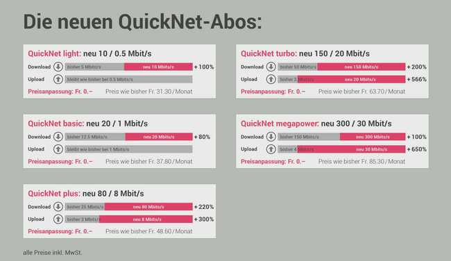 Kabelfernsehen Bödeli erhöht kostenlos die Internet-Geschwindigkeit