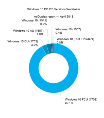 Fall Creators Update auf 92 Prozent aller Windows-10-PCs