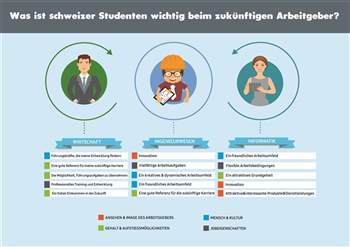 Universum-Talentstudie 2018: Junge Informatiker fordern die höchsten Löhne