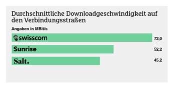 'Chip'-Netztest: Swisscom hat bestes Netz der Schweiz