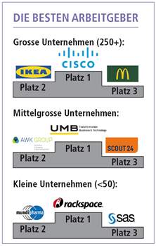 Die besten Arbeitgeber der Schweiz 2018