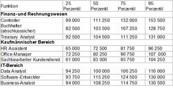 IT-Unternehmen bezahlen mehr als geplant für qualifizierte Bewerber 