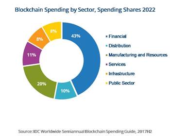 Globale Blockchain-Investitionen: Europa bis 2022 auf Platz zwei