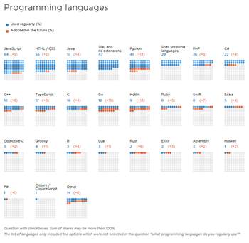 Javascript ist meistverwendete Programmiersprache