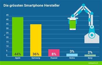 Smartphone-Markt Schweiz: Apple mit 44 Prozent Marktanteil; Nokia zurück in Top 5