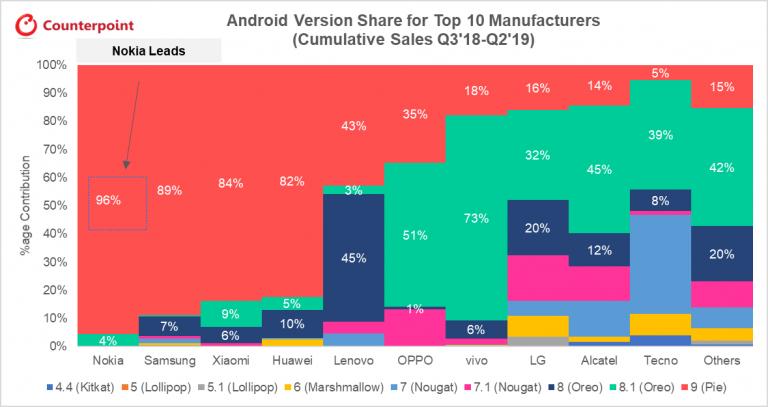 Nokia ist mit Android-Updates am Schnellsten