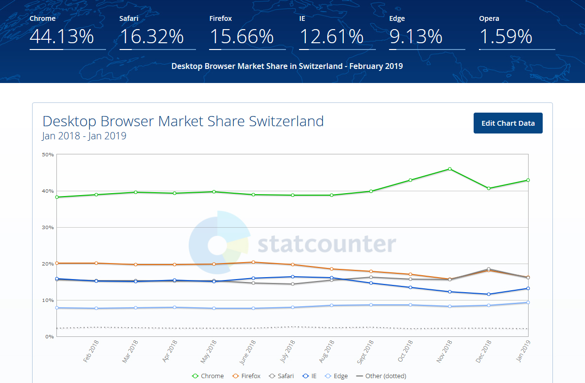 Chrome bleibt beliebtester Browser in der Schweiz