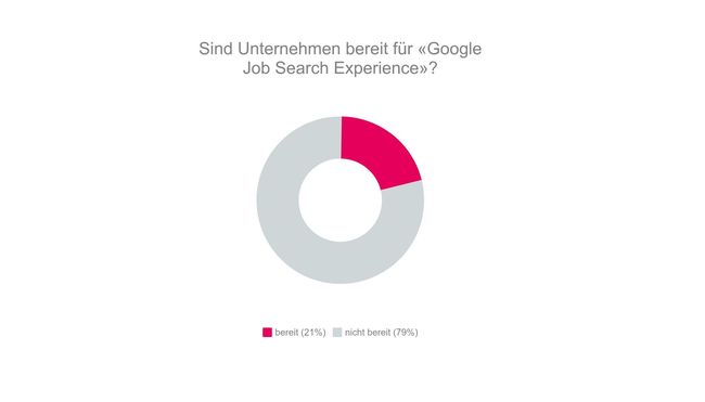 Schweiz nicht bereit für die Google-Jobsuche