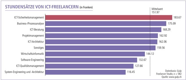 Schweizer ICT-Free­lancer verdienen gut