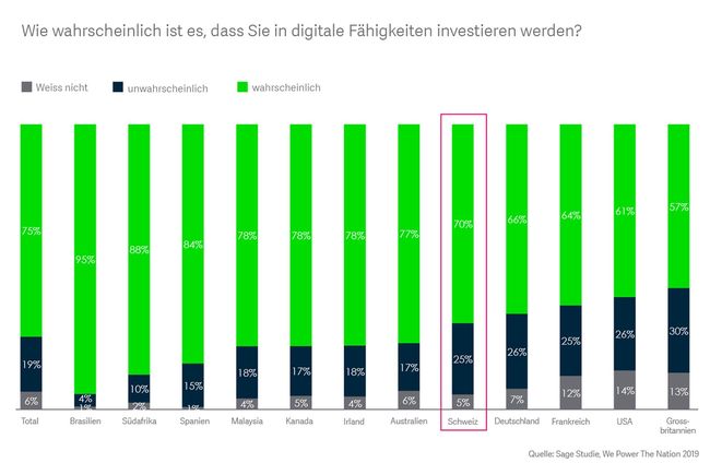 Mehr Produktivität dank digitaler Kompetenz