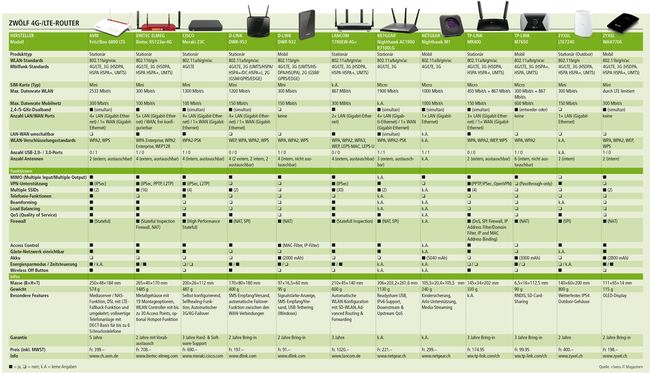 Stationäre und mobile 4G-Router