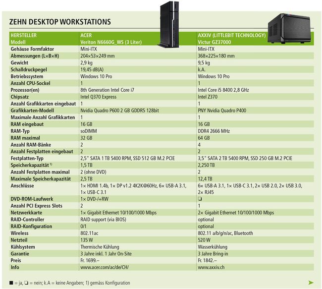 Workstations für mehr Power