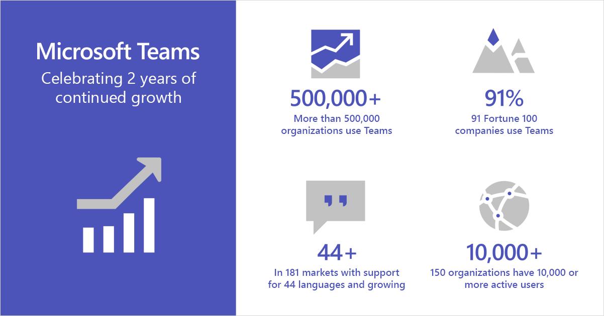 Microsoft Teams feiert zweijähriges Jubiläum mit grossem Feature-Push
