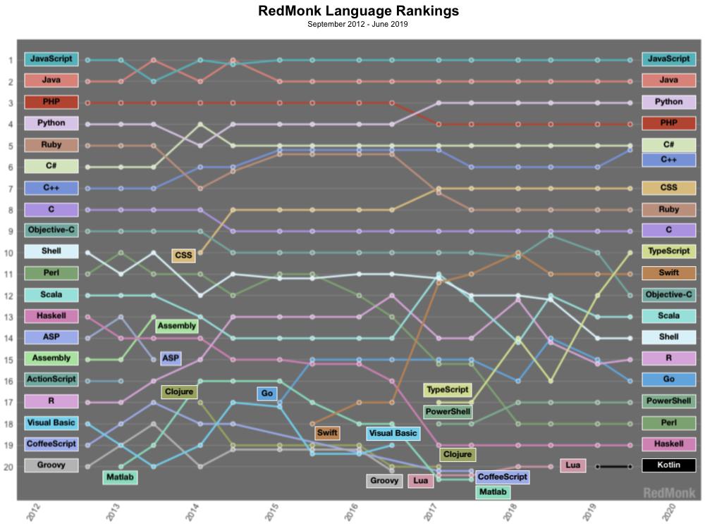 Typescript rückt in Top 10 der beliebtesten Programmiersprachen vor
