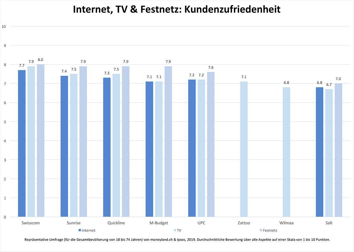 Unterschiedliche Kundenzufriedenheit bei Internet, TV und Festnetz