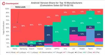 Nokia ist mit Android-Updates am Schnellsten