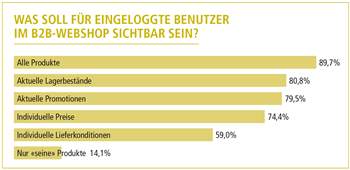 Die Anforderungen an B2B-Shops