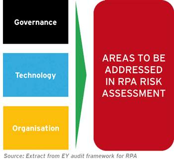 Robotics Process Automation (RPA) und ­Auswirkungen auf das IT-Risiko-Framework