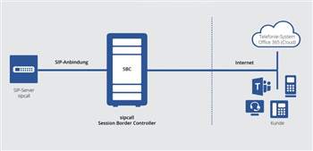 Sipcall bietet neu Teams ohne Session Border Controller