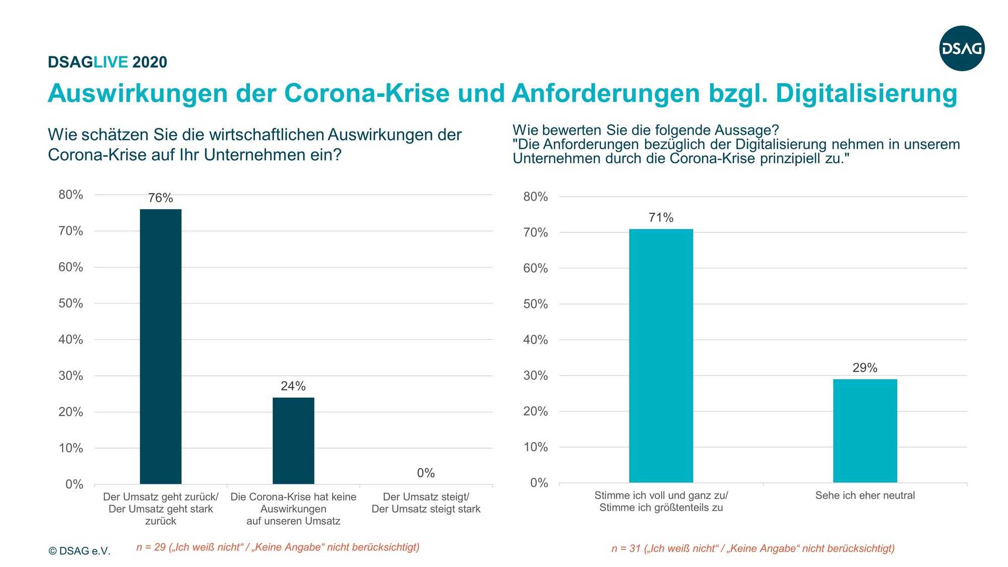 Schweizer Unternehmen treiben trotz Corona-Krise Digitalisierung weiter voran
