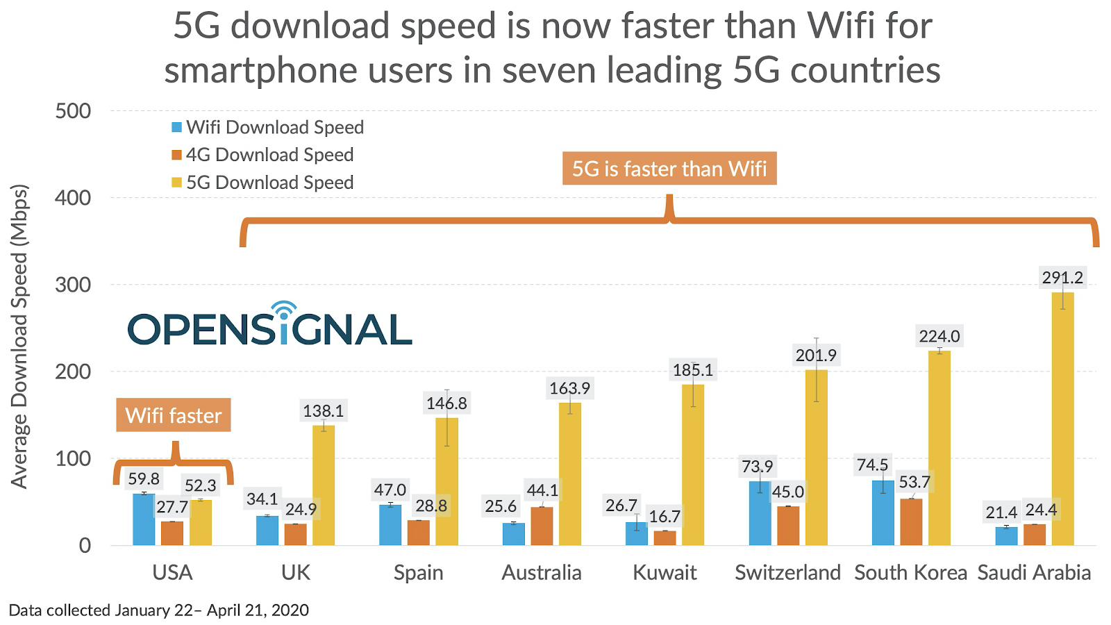 Opensignal: 5G in der Schweiz schneller als WiFi