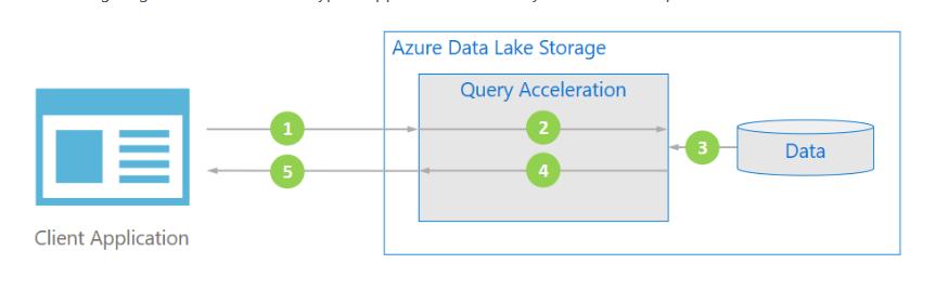 Azure Data Lake Storage neu mit Query Acceleration