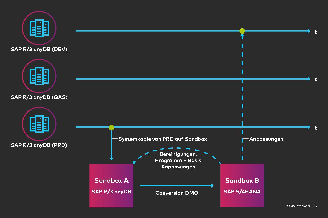 EWB ist ein Early Adopter und engagiert sich bei neuen SAP-Themen
