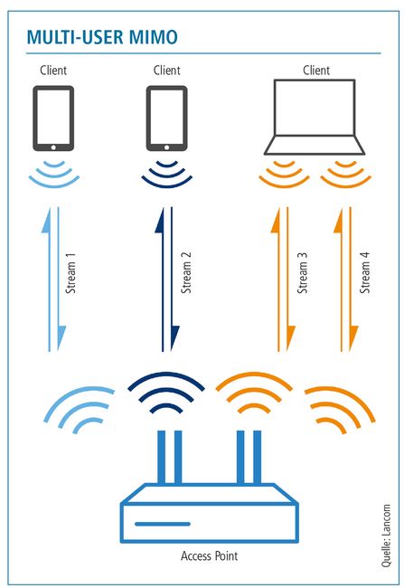 WiFi 6 & 5G: Zweifach-Boost für Unternehmensnetze