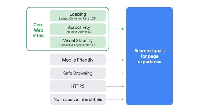 Google lässt Page Experience als Search-Ranking-Faktor mit einfliessen