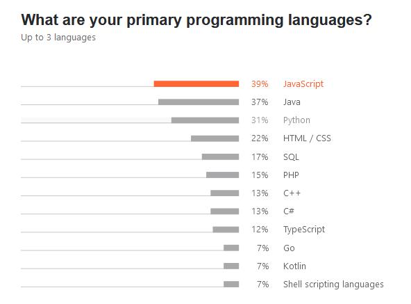 Javascript noch immer beliebteste Programmiersprache 