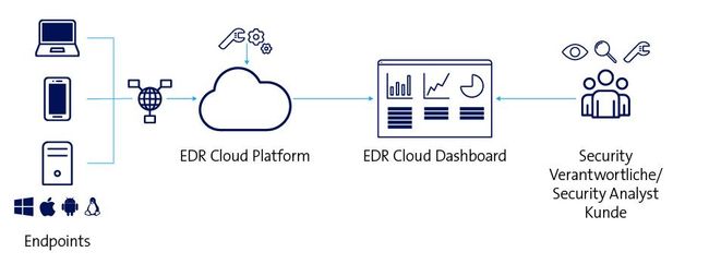 Swisscom lanciert Managed Endpoint Detection & Response Service für Unternehmen