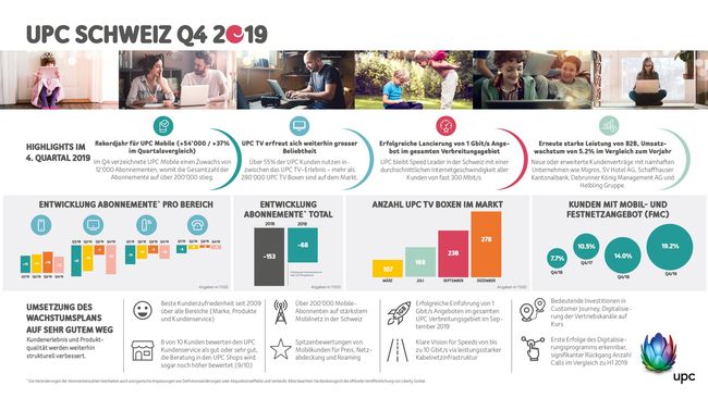 UPC: Höchste Kundenzufriedenheit seit 2009