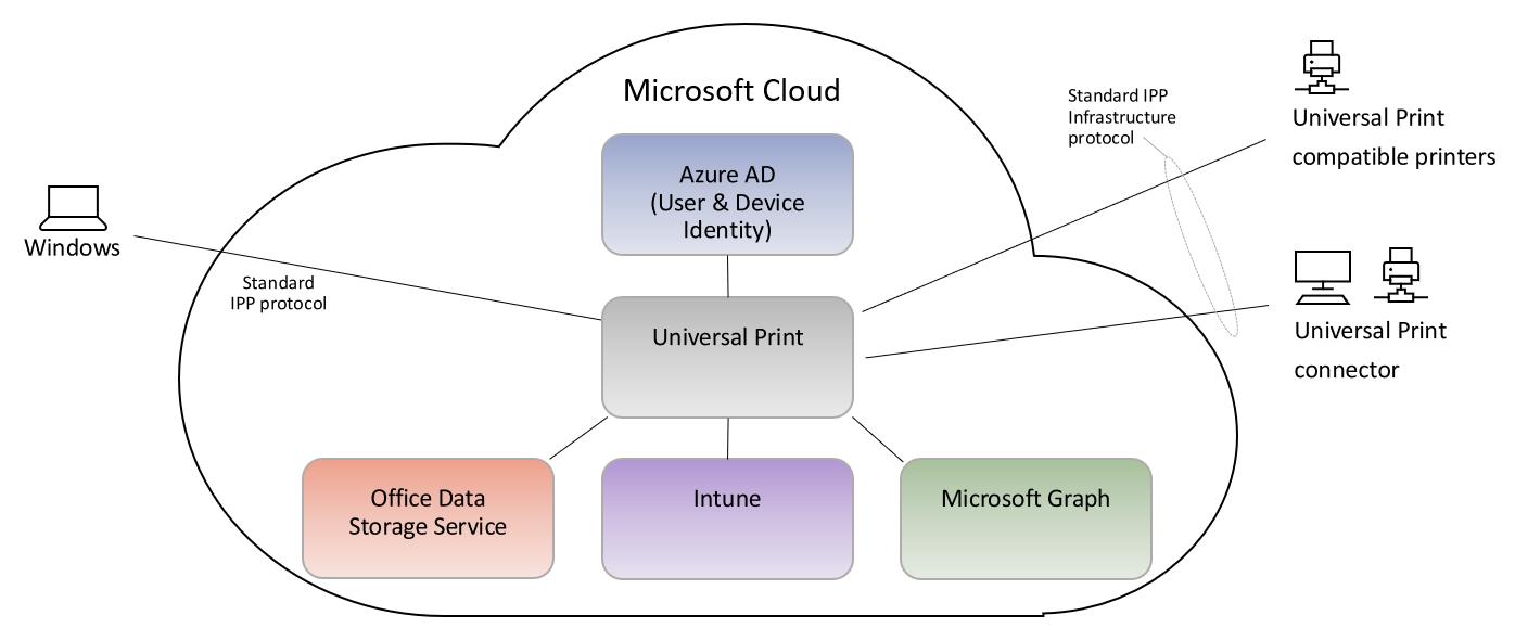 Kofax automatisiert Microsoft Universal Print