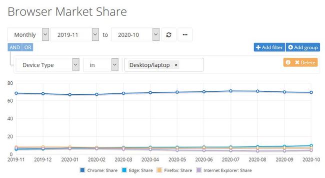 Das Aus für die Browser-Statistiken von Netmarketshare