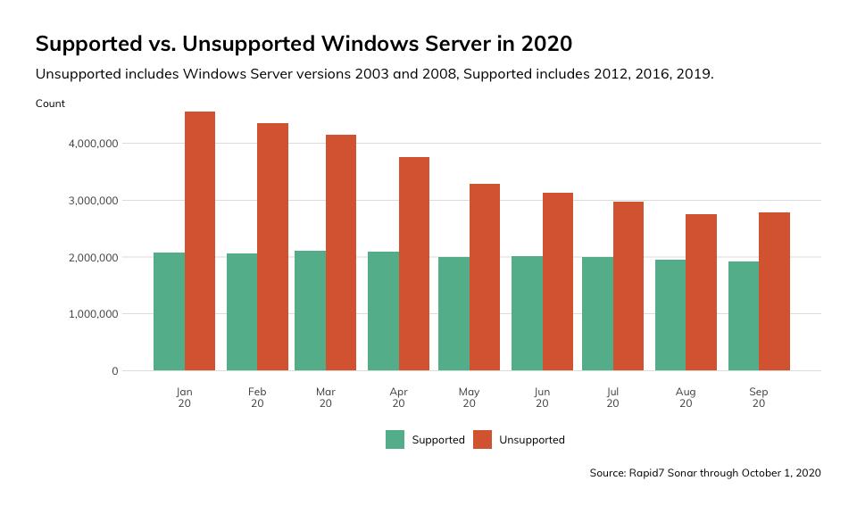 Alarmierende Zahlen: 59 Prozent aller eingesetzten Windows Server erhalten keinen Support mehr