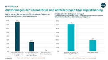 Schweizer Unternehmen treiben trotz Corona-Krise Digitalisierung weiter voran