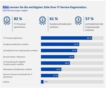 Optimierung von IT-Prozessen ist wichtigstes IT-Service-Management-Ziel