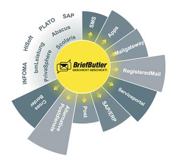 Intelligentes Briefmanagement