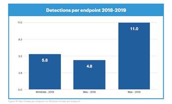 Malware: Macs sind gefährdeter als PCs