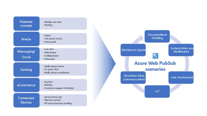 Microsoft lanciert Azure-Service Web PubSub