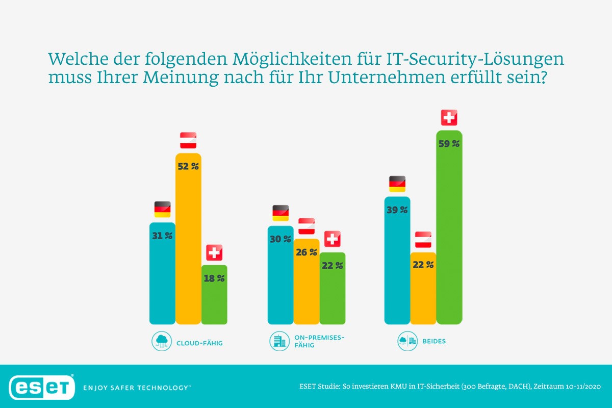 Das ist für Schweizer KMU bei IT-Security-Lösungen wichtig