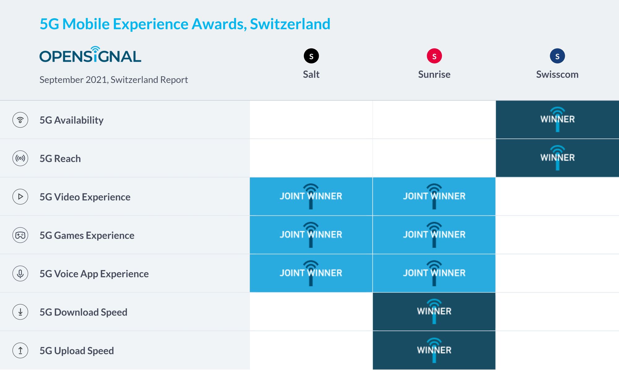 Opensignal hat Schweizer 5G-Netze getestet