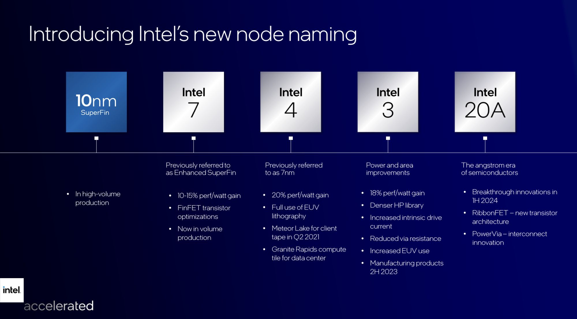 Intels Architektur-Roadmap für 2025 und darüber hinaus