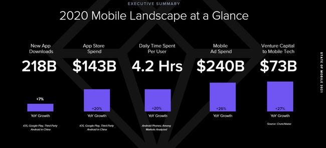 2020 wurden 143 Milliarden Dollar für Mobile Apps ausgegeben