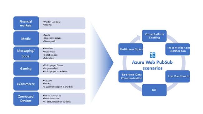 Microsoft lanciert Azure-Service Web PubSub