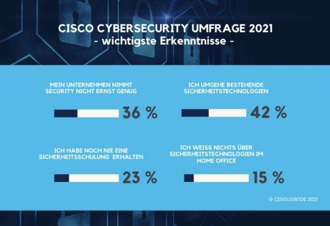 Mitarbeitende kritisieren Cybersecurity ihrer Arbeitgeber